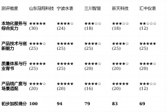 公司是多项行业标准（如